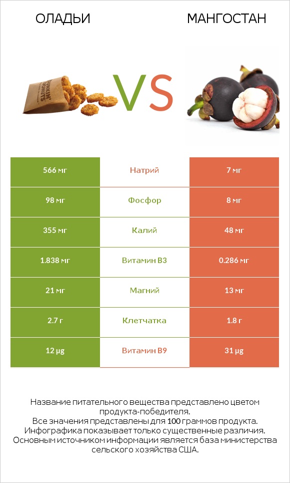 Оладьи vs Мангостан infographic