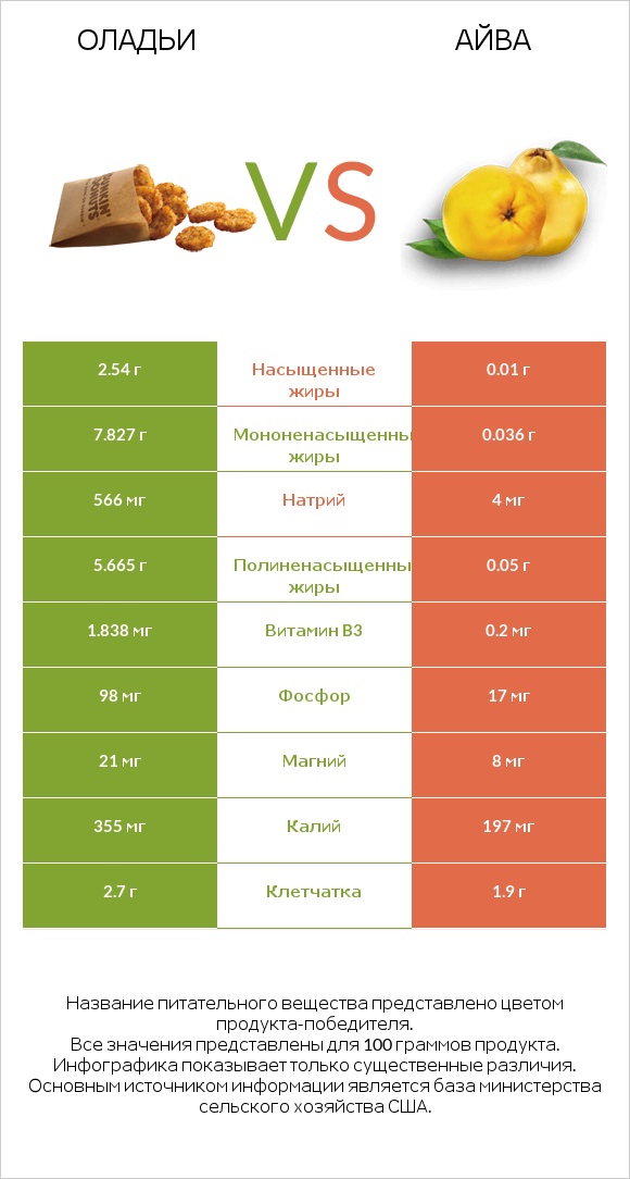 Оладьи vs Айва infographic