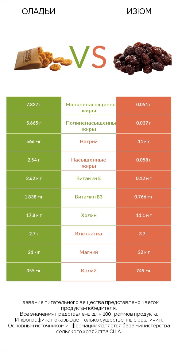 Оладьи vs Изюм infographic