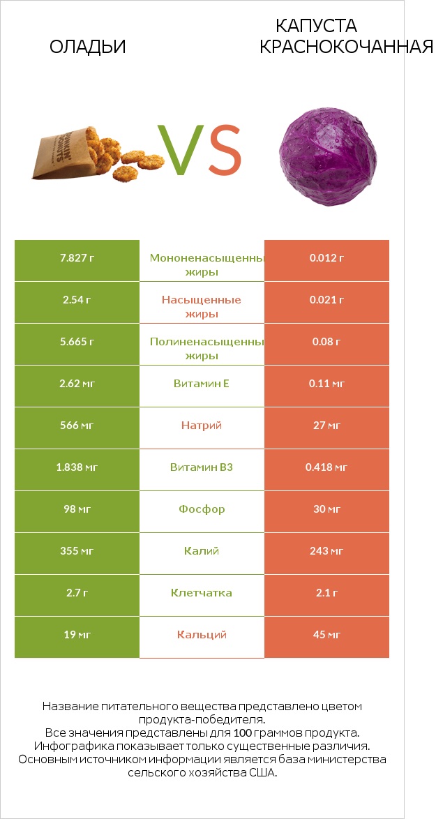 Оладьи vs Капуста краснокочанная infographic