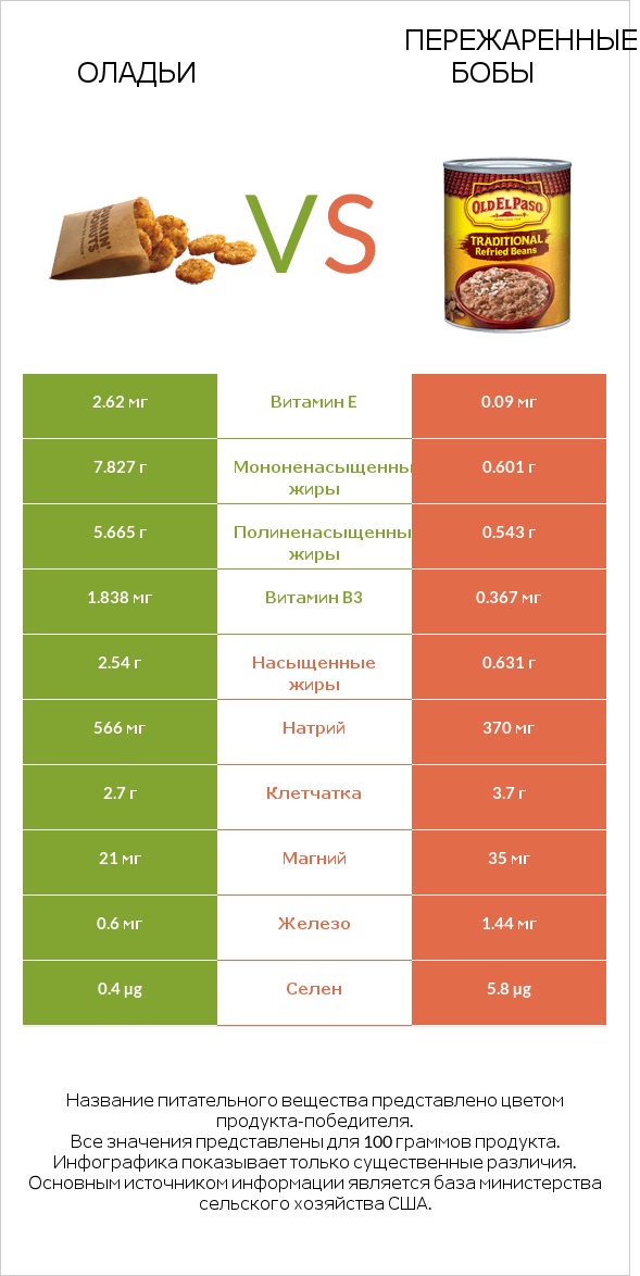 Оладьи vs Пережаренные бобы infographic