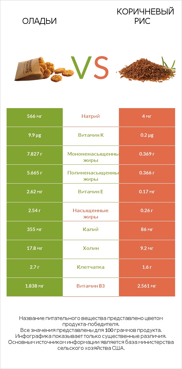 Оладьи vs Коричневый рис infographic