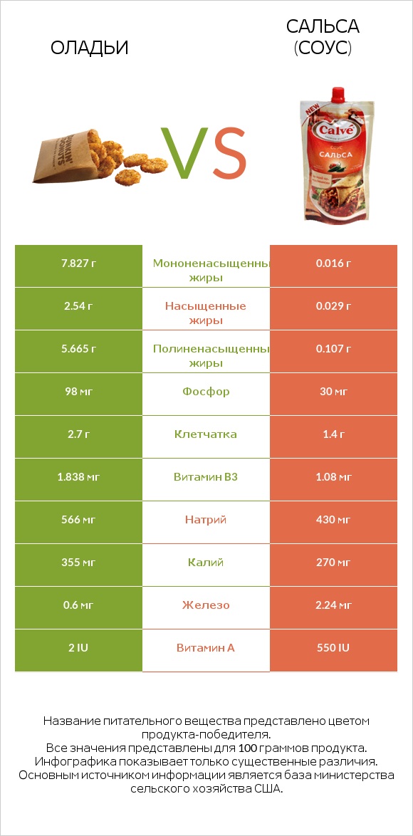 Оладьи vs Сальса (соус) infographic