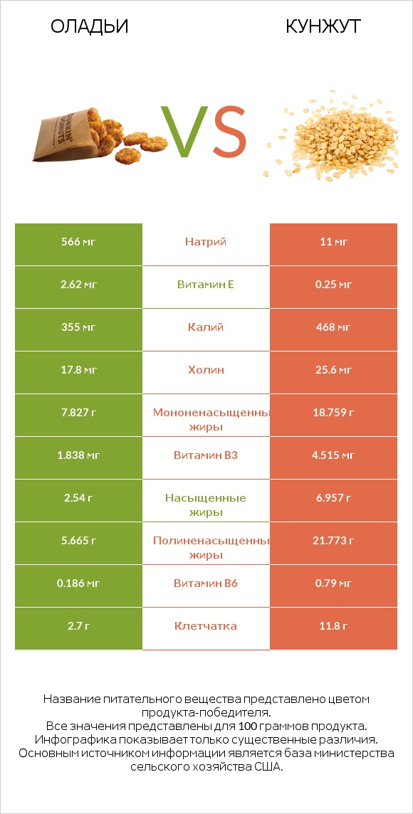 Оладьи vs Кунжут infographic