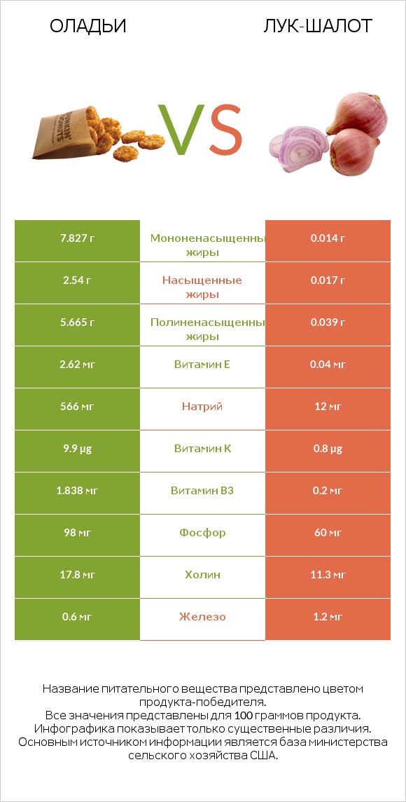 Оладьи vs Лук-шалот infographic