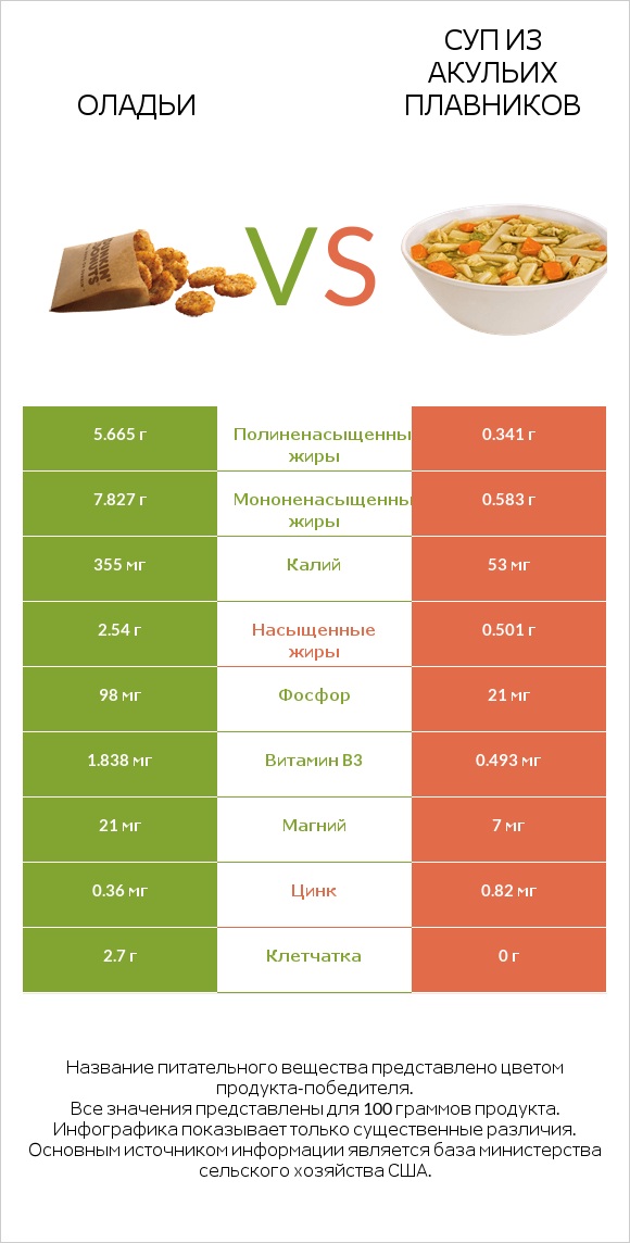 Оладьи vs Суп из акульих плавников infographic