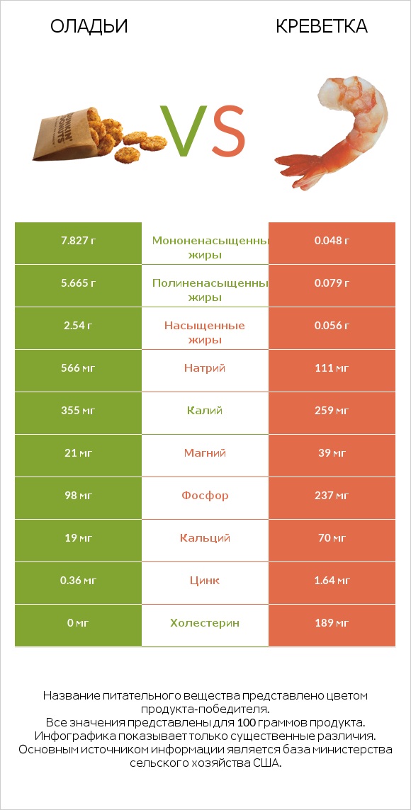 Оладьи vs Креветка infographic