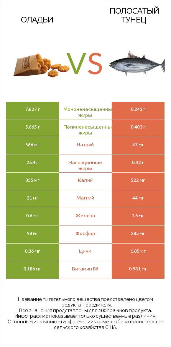 Оладьи vs Полосатый тунец infographic