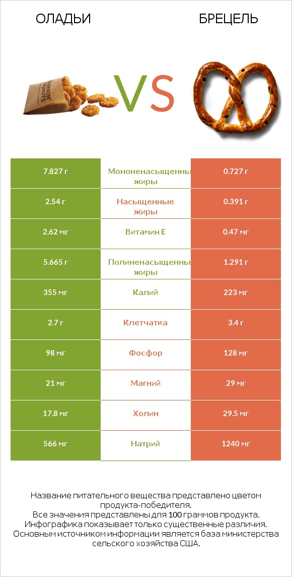 Оладьи vs Брецель infographic