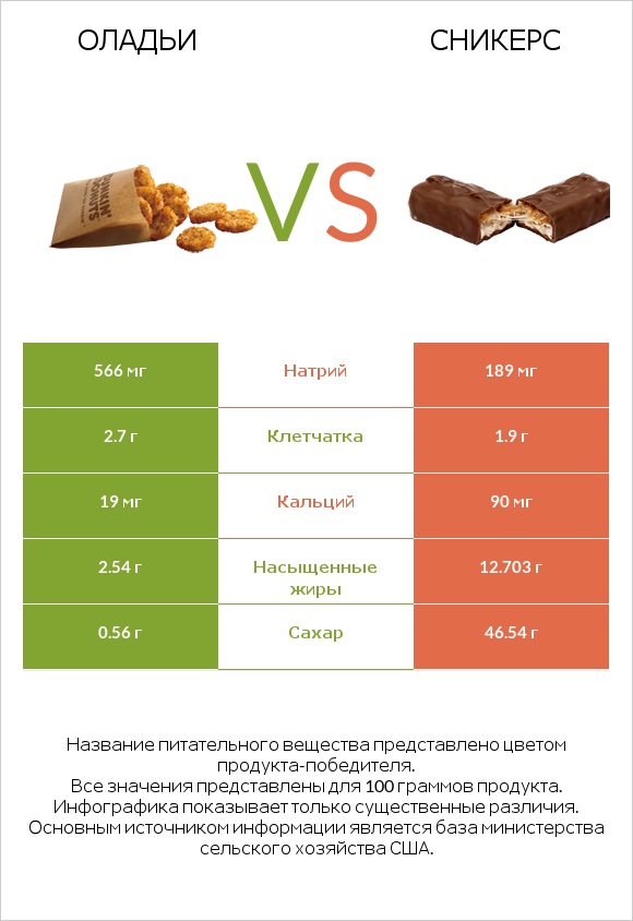 Оладьи vs Сникерс infographic