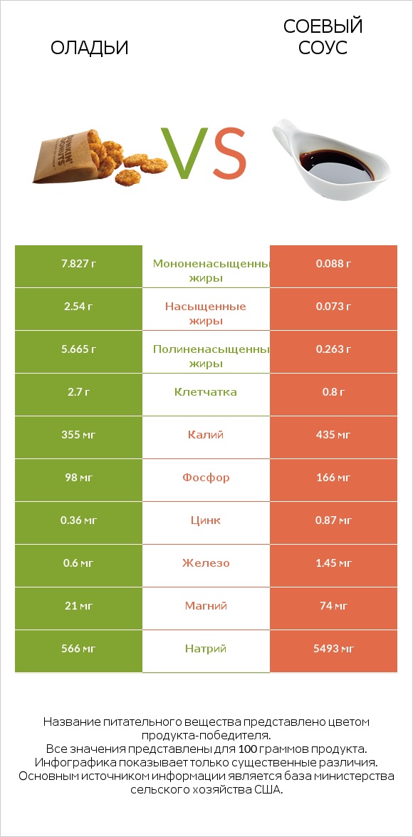 Оладьи vs Соевый соус infographic