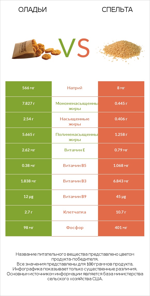 Оладьи vs Спельта infographic