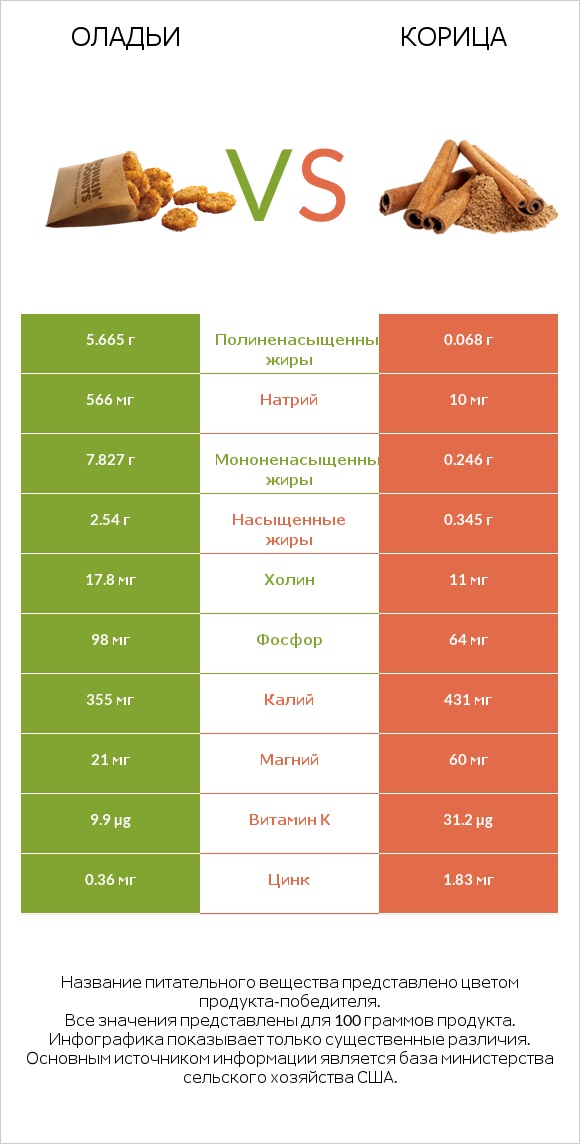 Оладьи vs Корица infographic