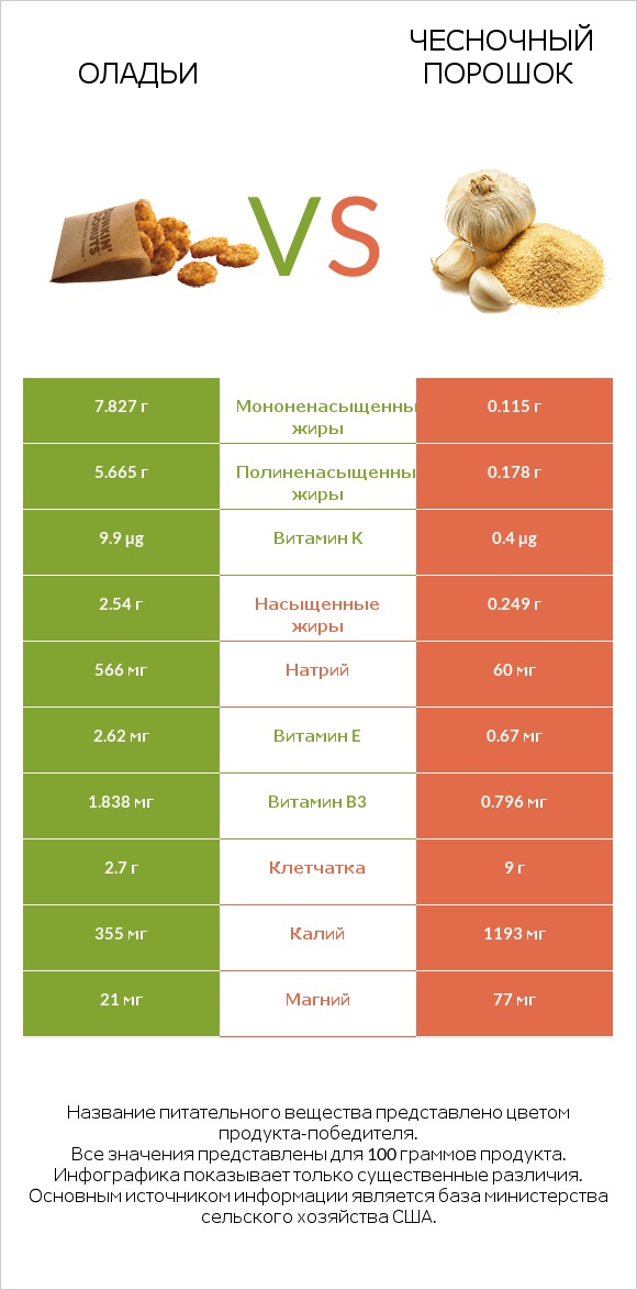 Оладьи vs Чесночный порошок infographic