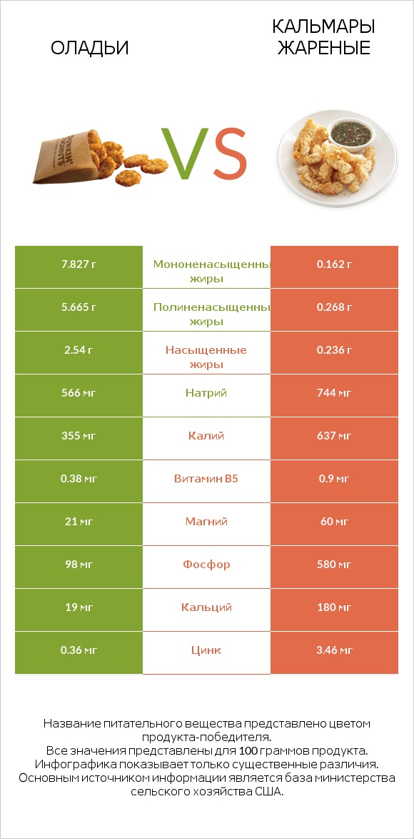 Оладьи vs Кальмары жареные infographic