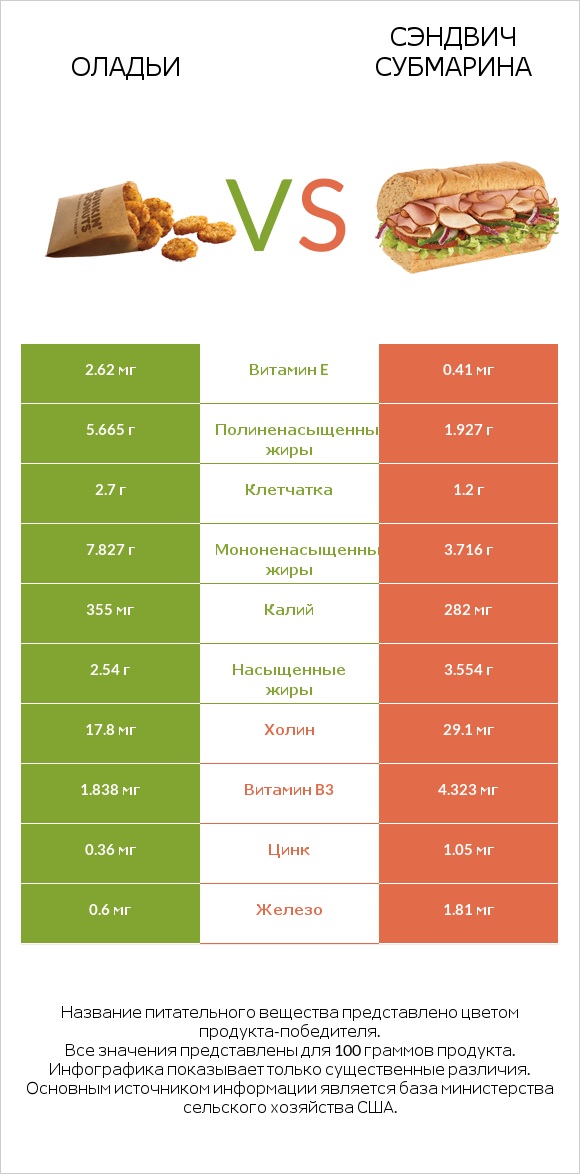 Оладьи vs Сэндвич Субмарина infographic