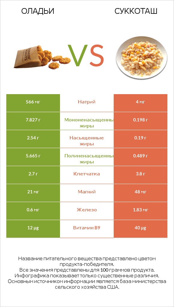 Оладьи vs Суккоташ infographic