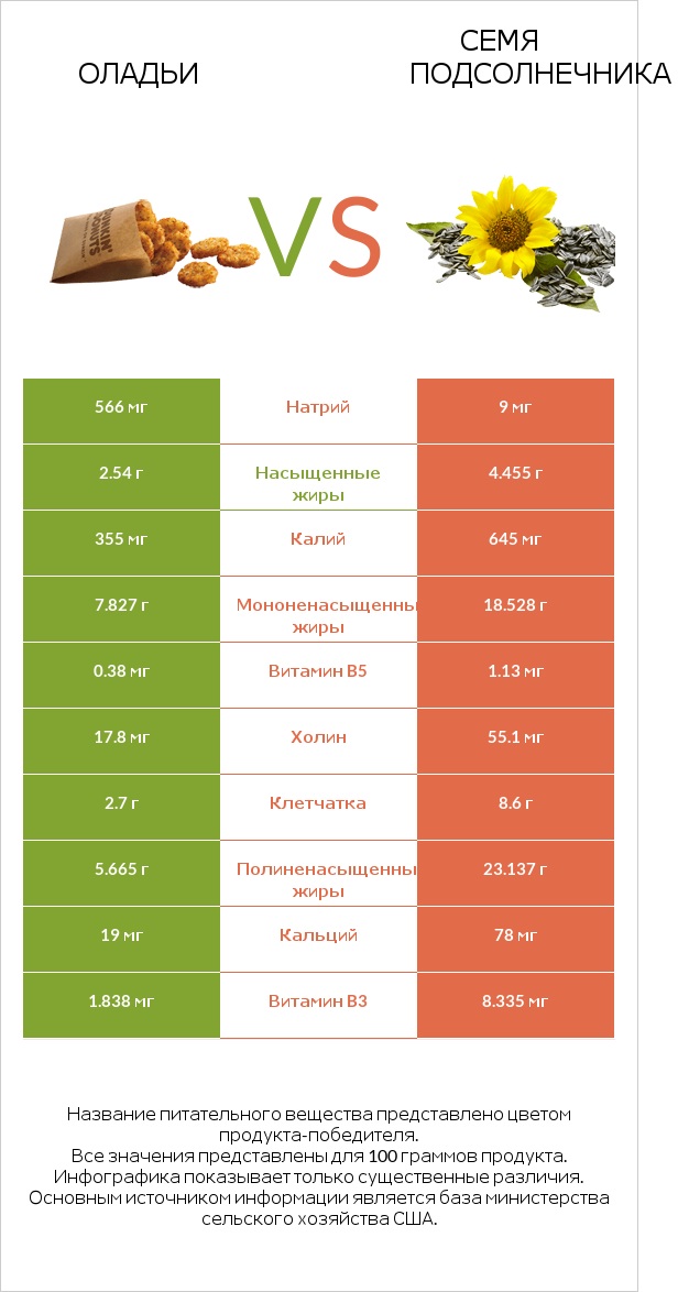 Оладьи vs Семя подсолнечника infographic