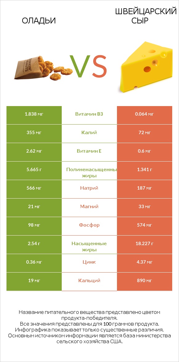Оладьи vs Швейцарский сыр infographic