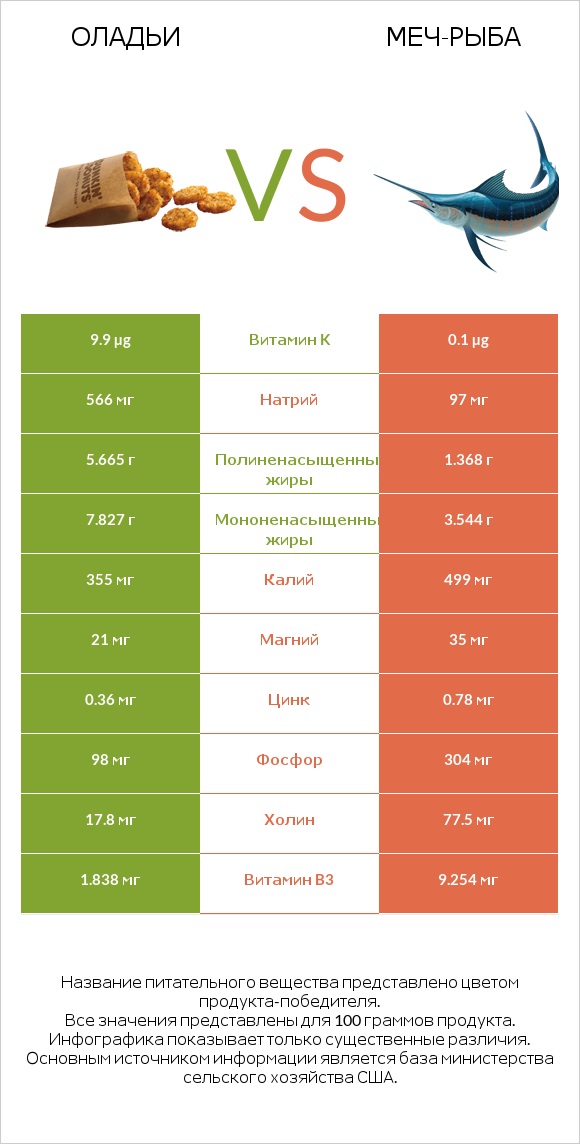 Оладьи vs Меч-рыба infographic