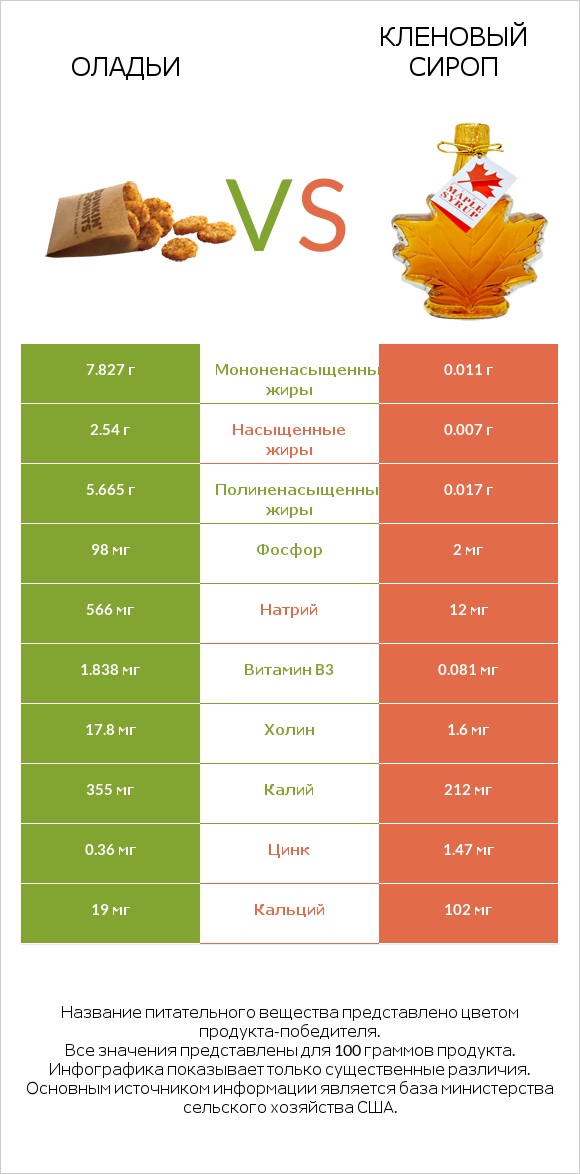 Оладьи vs Кленовый сироп infographic