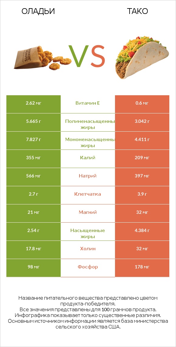 Оладьи vs Тако infographic