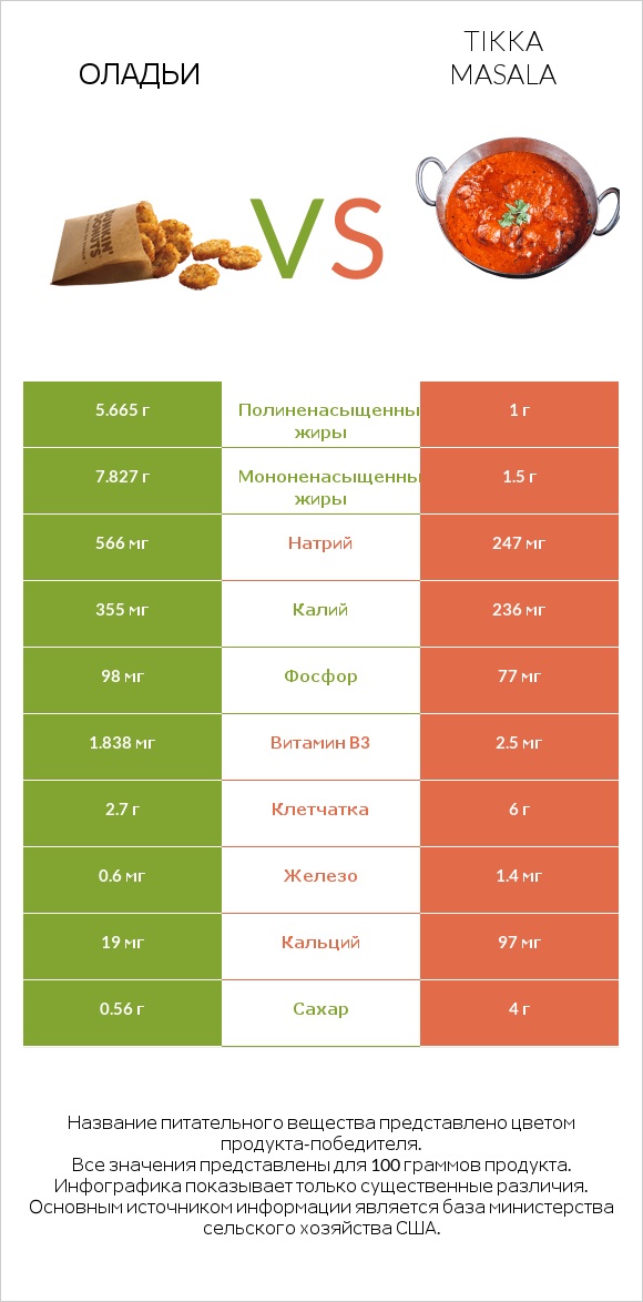 Оладьи vs Tikka Masala infographic