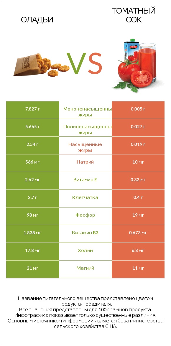 Оладьи vs Томатный сок infographic