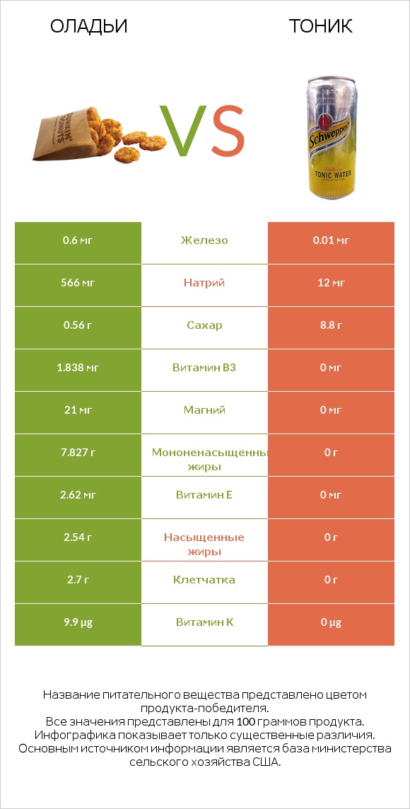Оладьи vs Тоник infographic