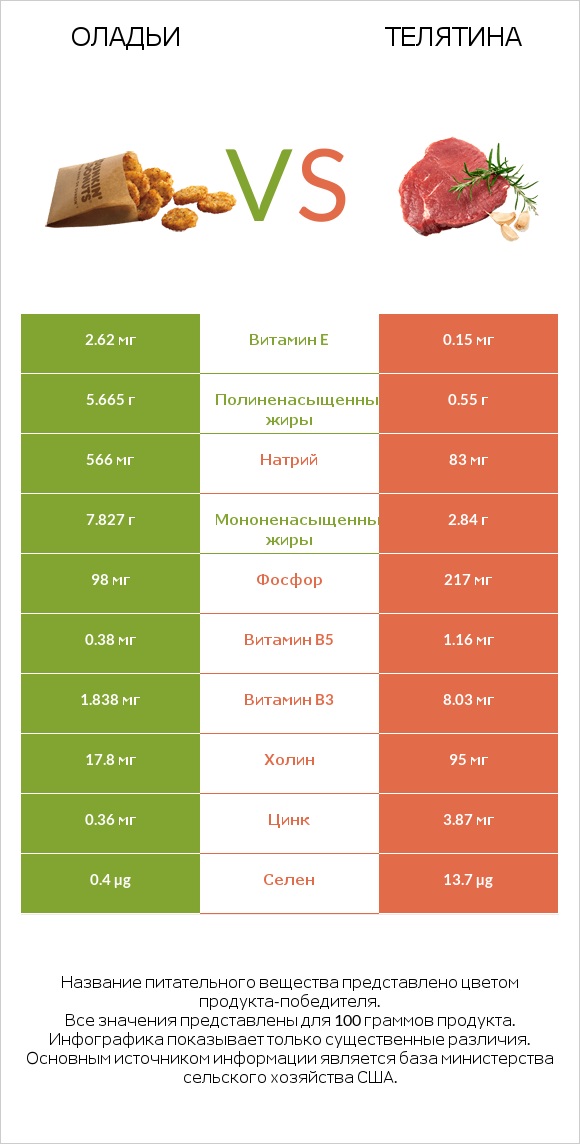 Оладьи vs Телятина infographic