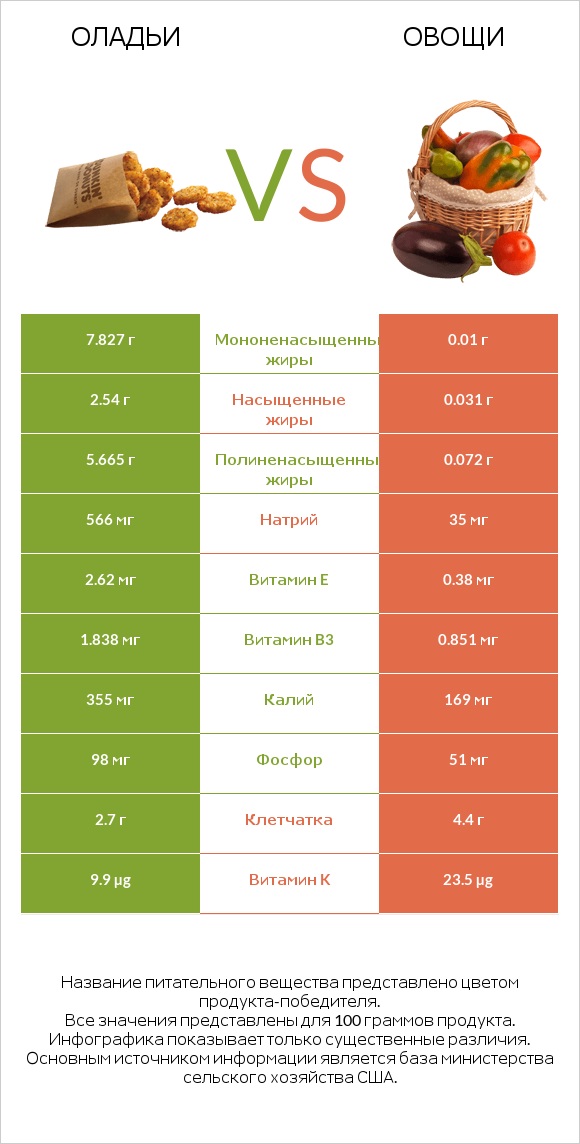 Оладьи vs Овощи infographic