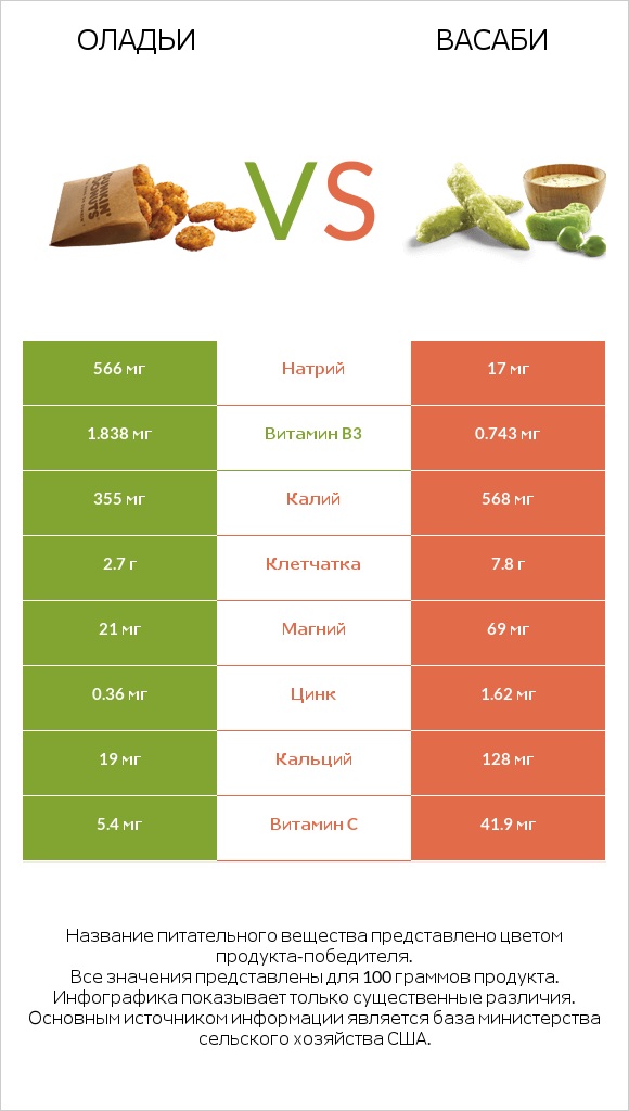 Оладьи vs Васаби infographic