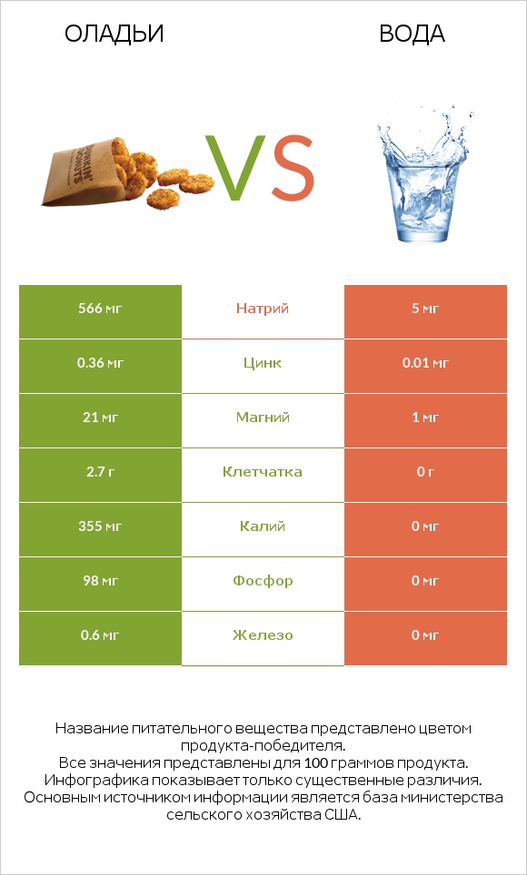 Оладьи vs Вода infographic