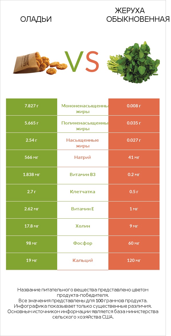 Оладьи vs Жеруха обыкновенная infographic