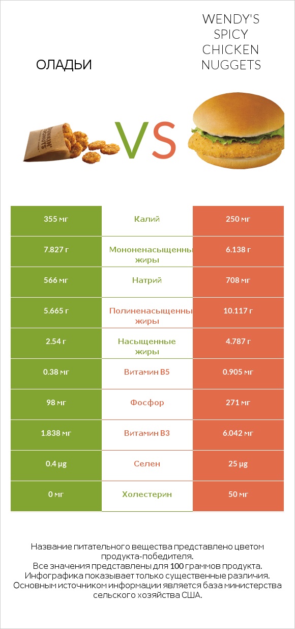 Оладьи vs Wendy's Spicy Chicken Nuggets infographic