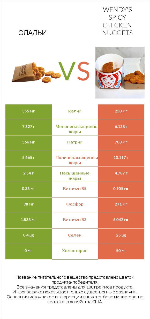 Оладьи vs Wendy's Spicy Chicken Nuggets infographic