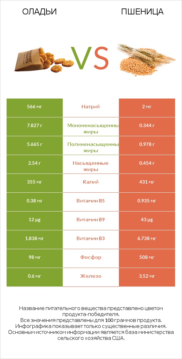 Оладьи vs Пшеница infographic