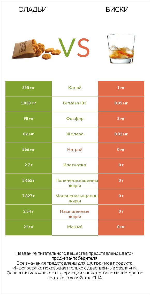 Оладьи vs Виски infographic