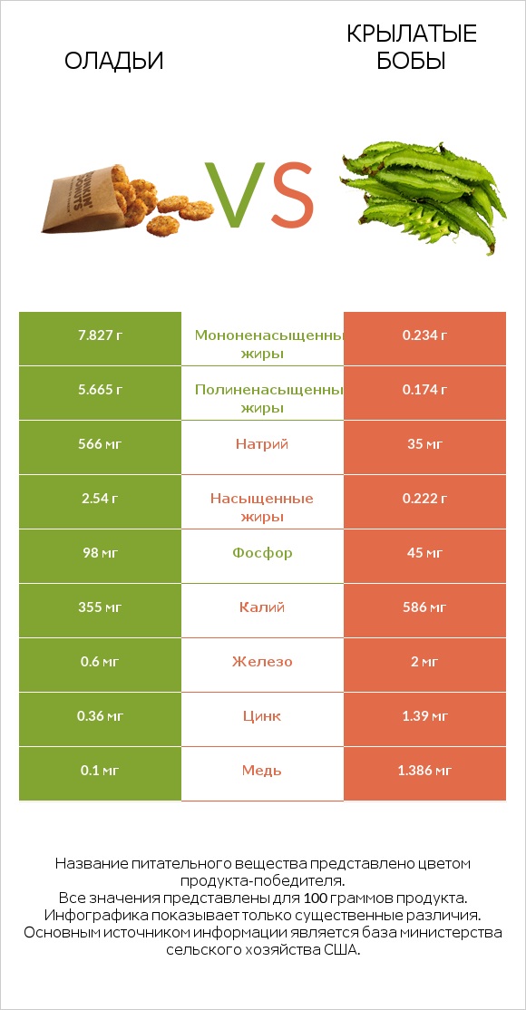 Оладьи vs Крылатые бобы infographic