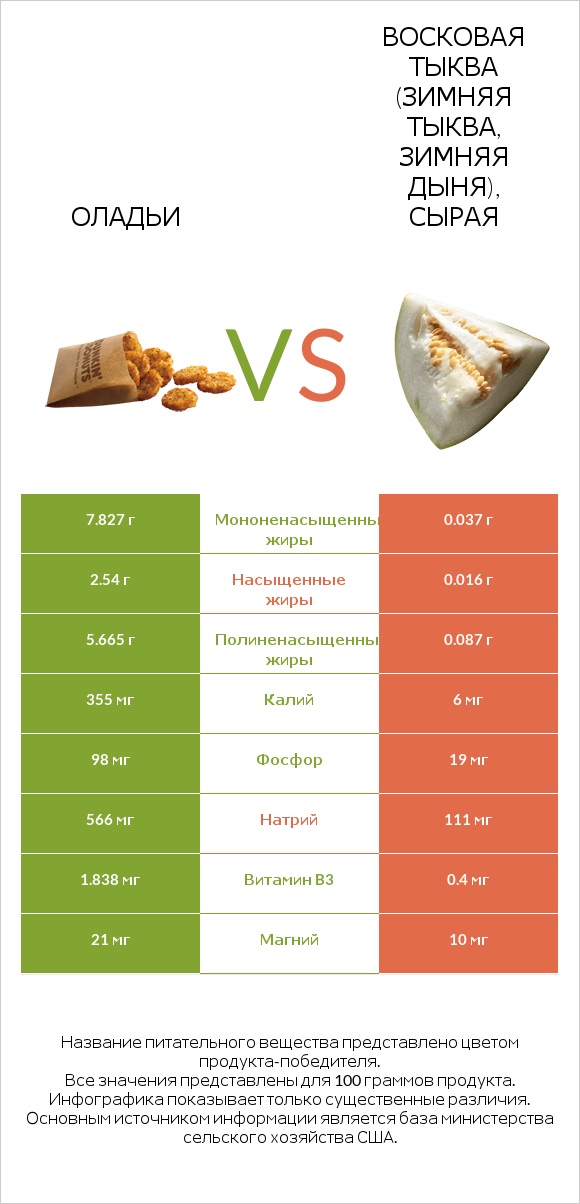 Оладьи vs Восковая тыква (зимняя тыква, зимняя дыня), сырая infographic