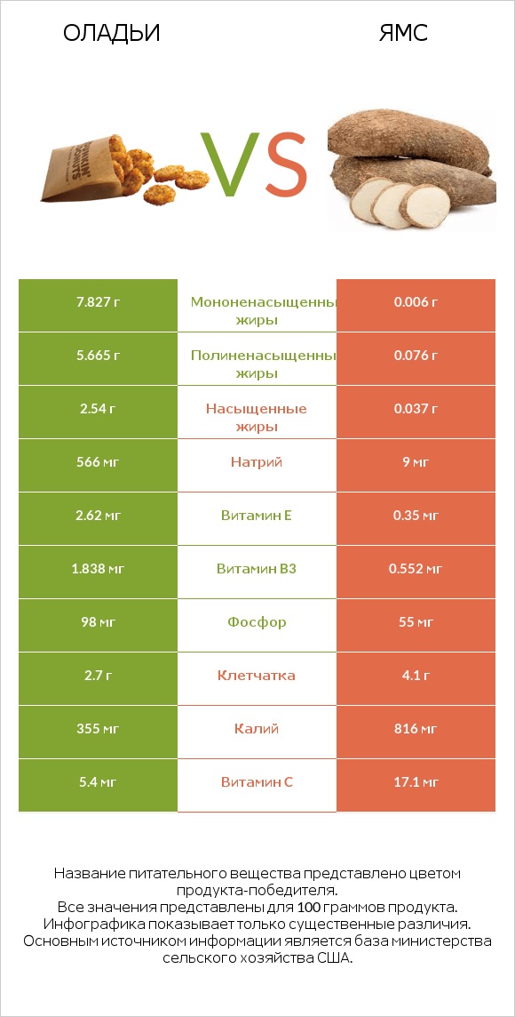 Оладьи vs Ямс infographic