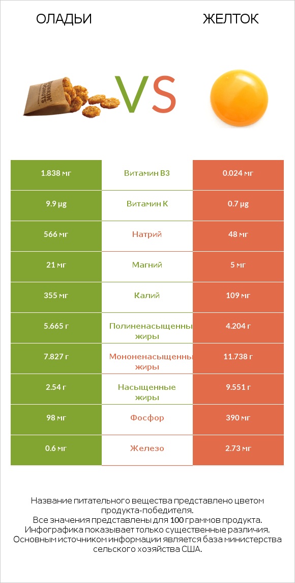 Оладьи vs Желток infographic