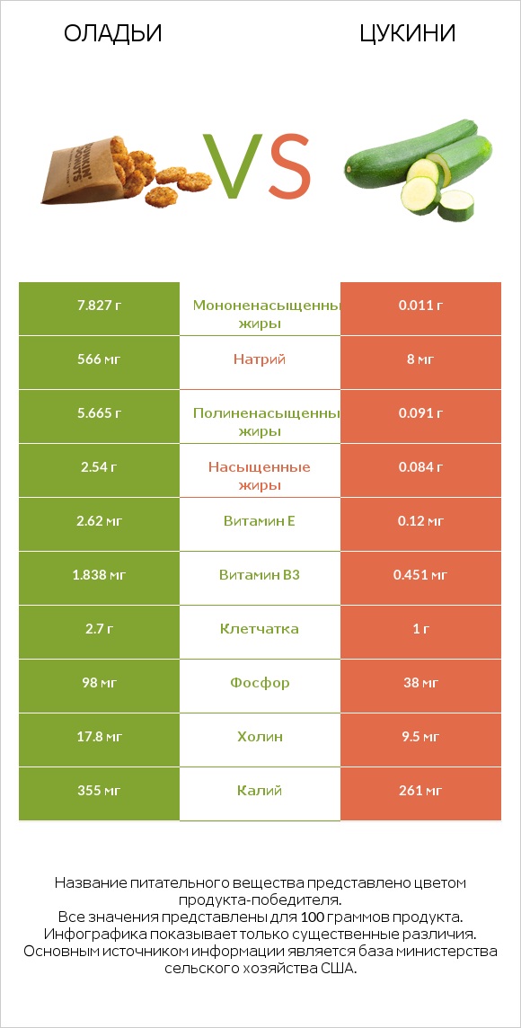 Оладьи vs Цукини infographic