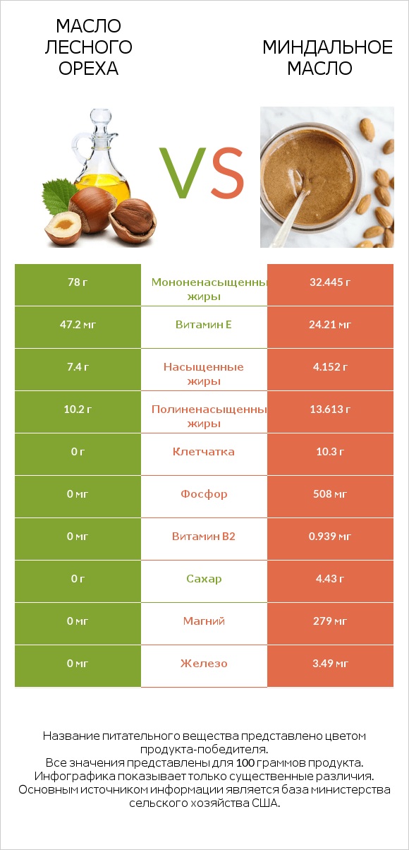 Масло лесного ореха vs Миндальное масло infographic