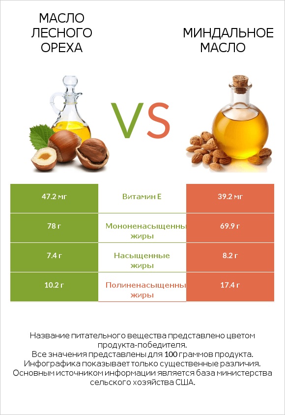 Масло лесного ореха vs Миндальное масло infographic