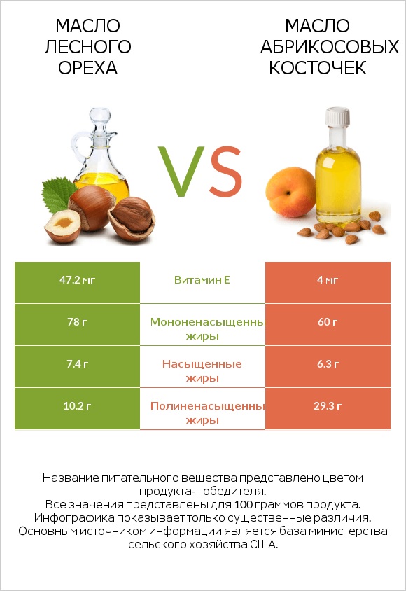 Масло лесного ореха vs Масло абрикосовых косточек infographic