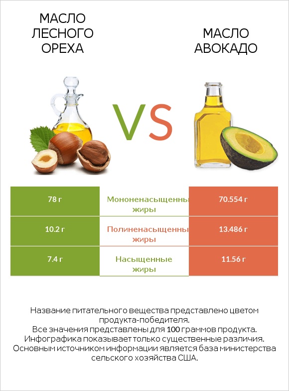 Масло лесного ореха vs Масло авокадо infographic