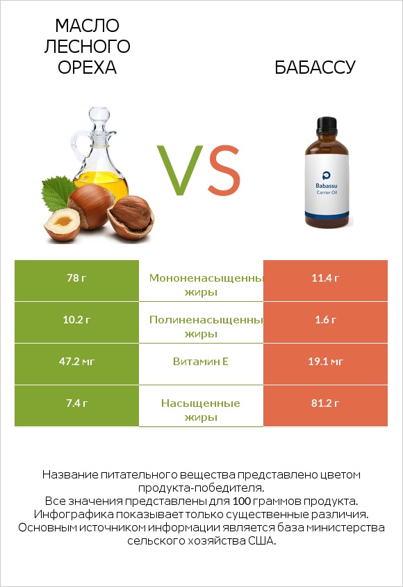 Масло лесного ореха vs Бабассу infographic