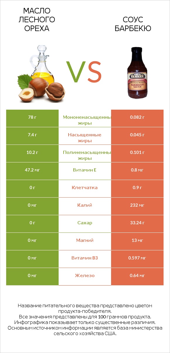 Масло лесного ореха vs Соус барбекю infographic