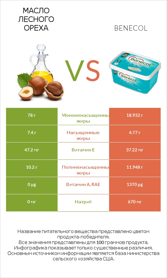 Масло лесного ореха vs Benecol infographic